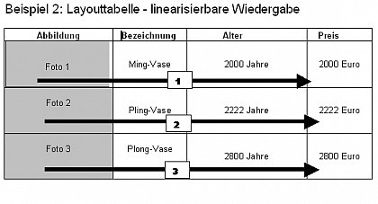 Ein Screenreader würde die Tabelle von links beginnend zeilenweise wiedergeben. Die Informationen zu jedem Objekt würden zusammenhängend in der richtigen Reihenfolge vorgelesen.