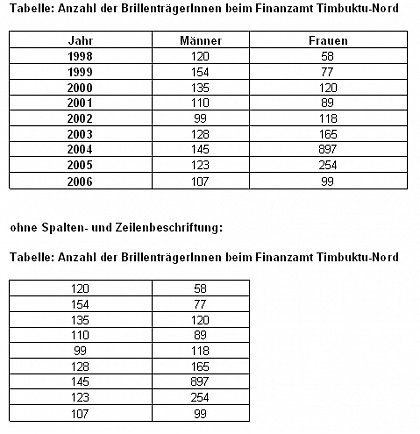 Beispiel 1: Datentabelle, die sowohl vertikal als auch horizontal lesbar ist (erst Frauen, dann Mnner oder Frauen+Mnner pro Jahr). Ohne Spalten- und Zeilenbeschriftungen sind die Daten wertlos. 