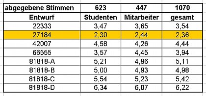 Voting-Ergebnisse der Studierenden